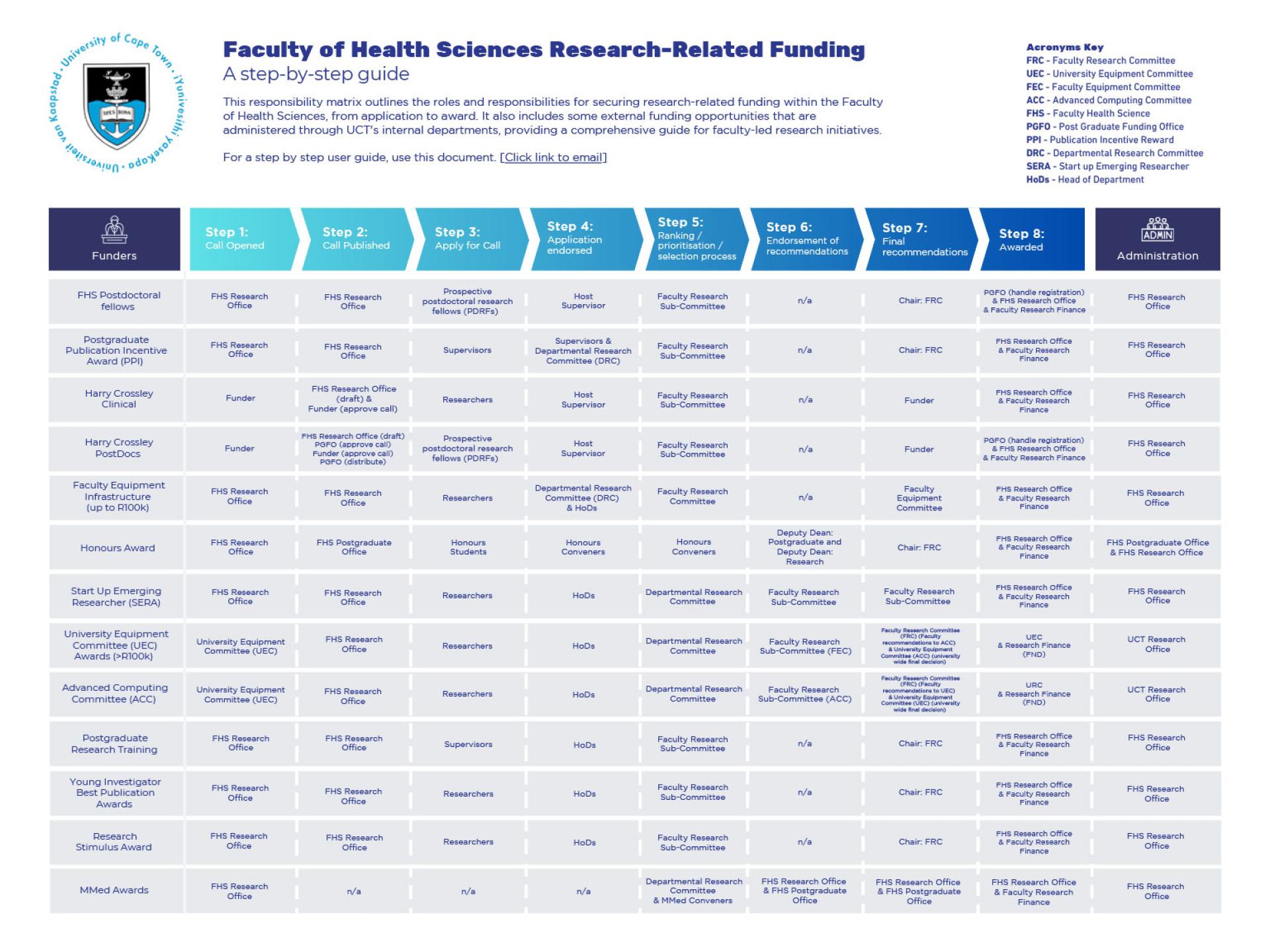 Responsibility Matrix - Faculty of Health Sciences Research-Related Funding
